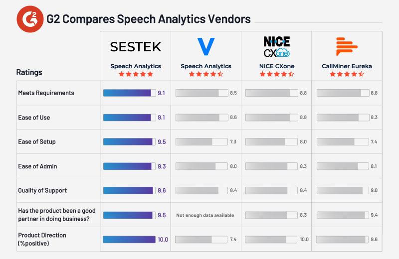 Why choose SESTEK for your contact center