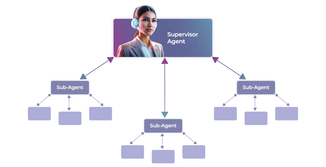 Multi-Agent Collaboration