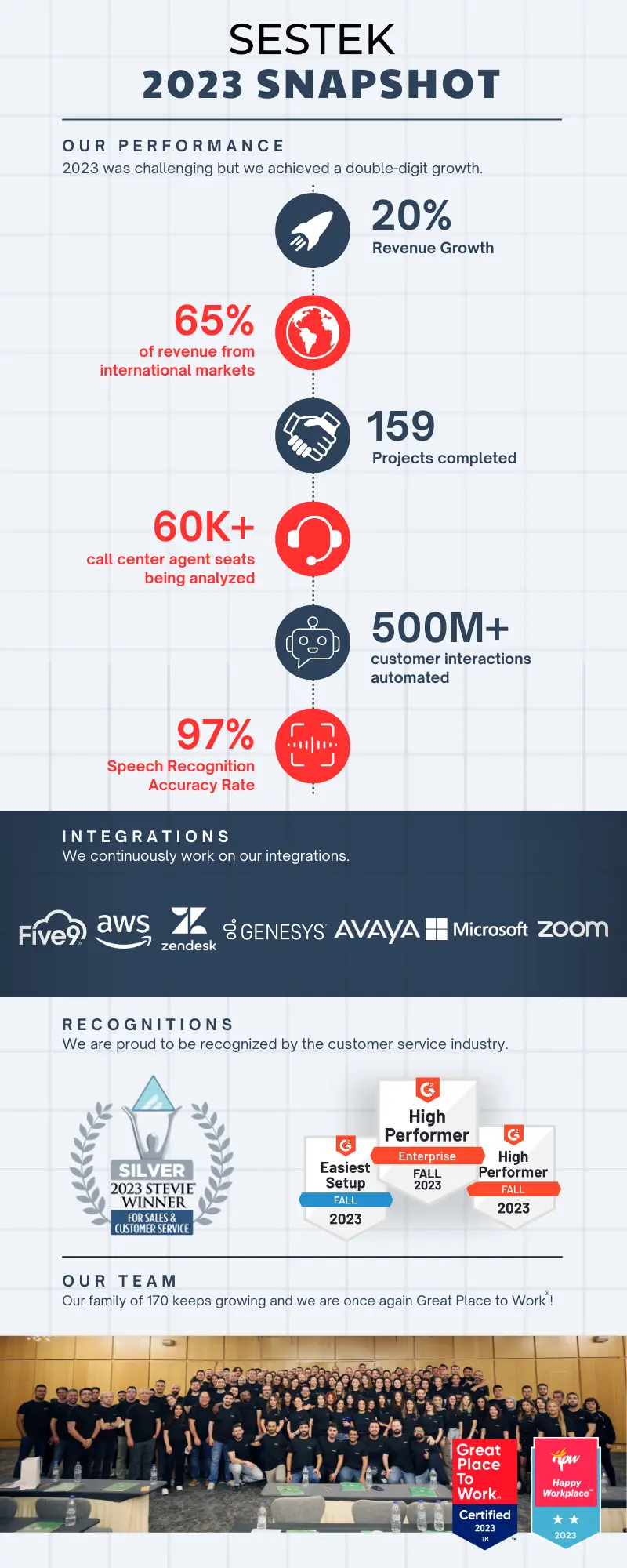 SESTEK 2023 Snapshot