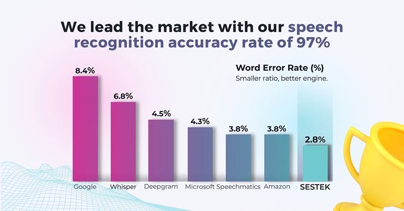 Keeping Our Leadership Position in Speech Recognition