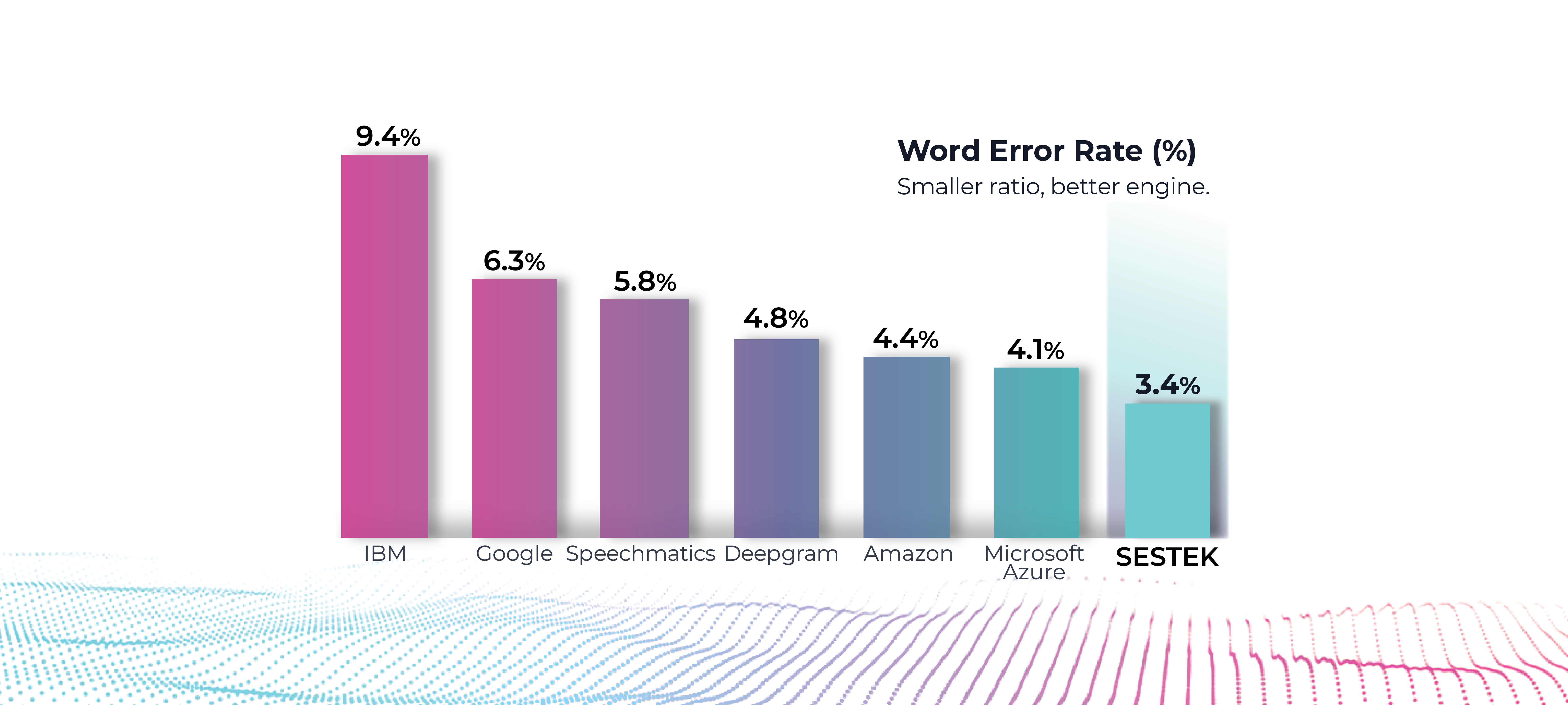 Speech Recognition Accuracy Comparison